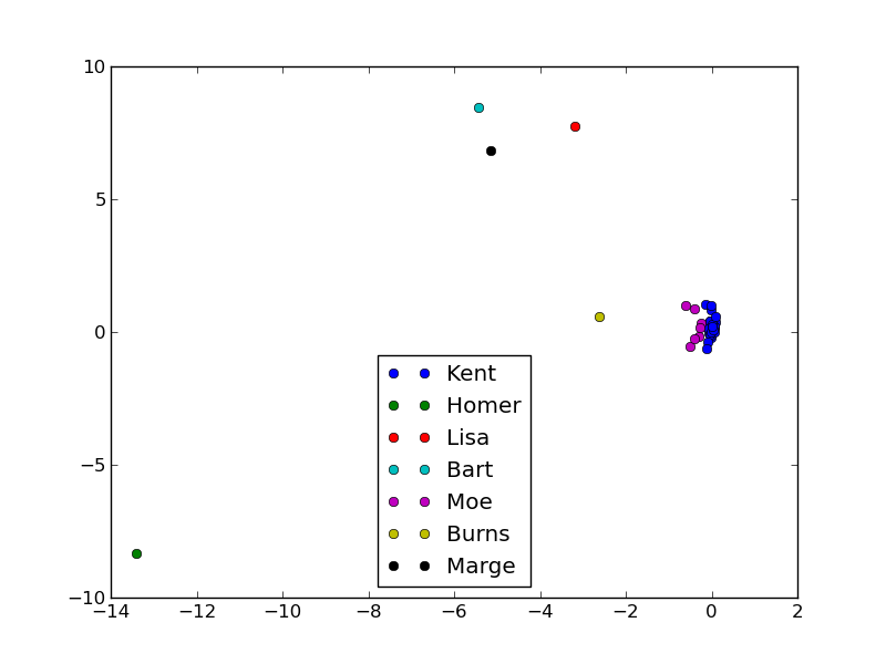 clusters