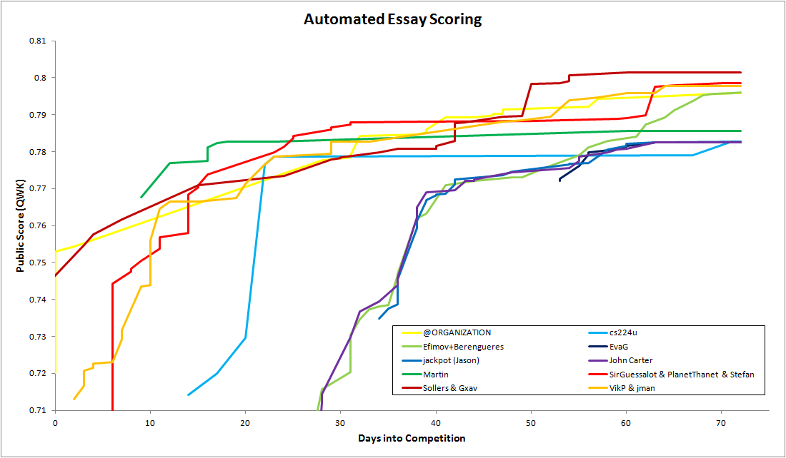 Free online essay grading software