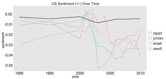 US Sentiments-Middle East