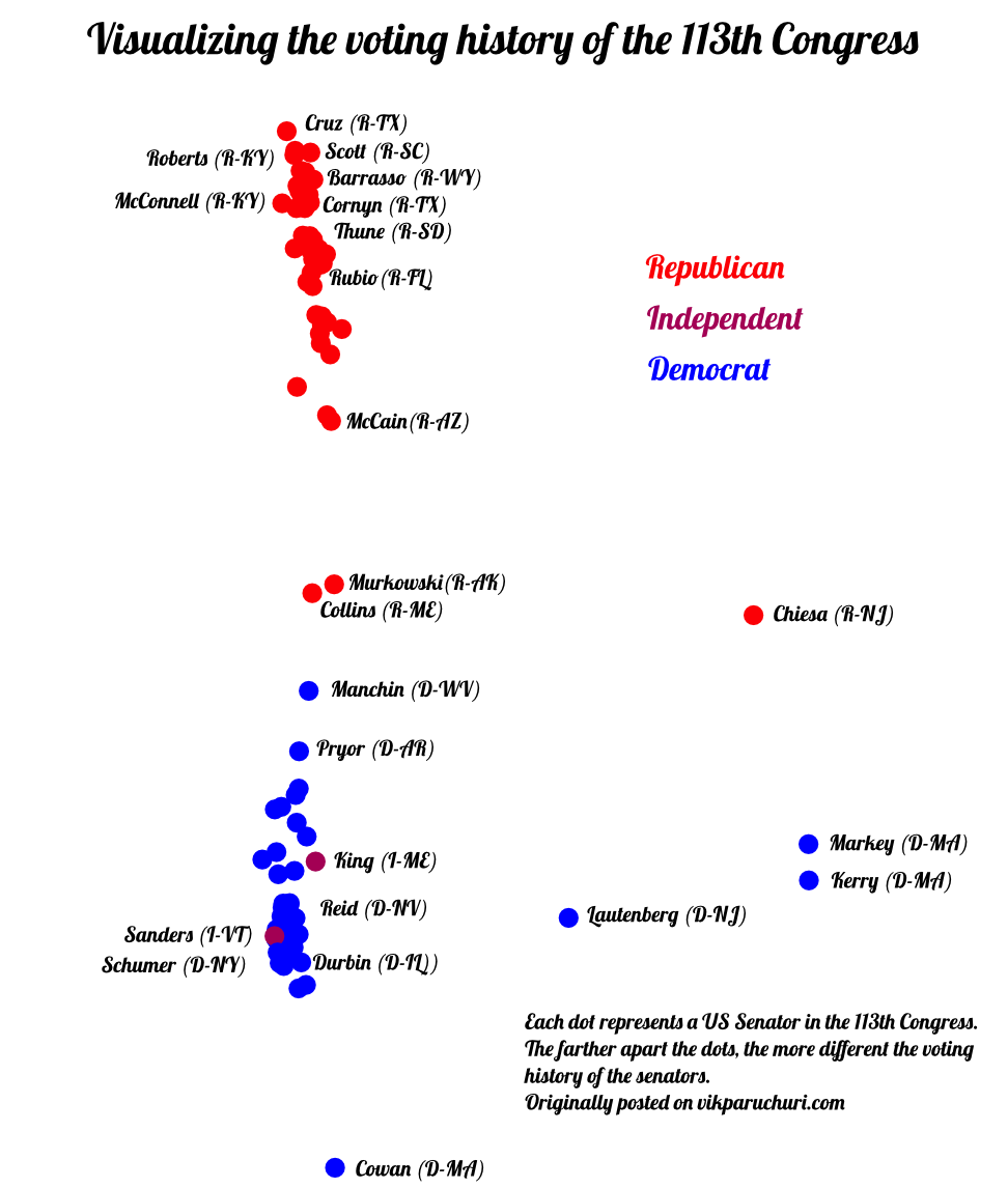 senate polarization