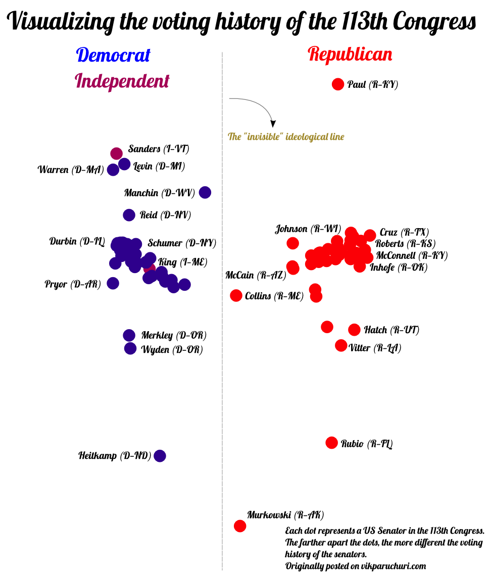 updated senate polarization